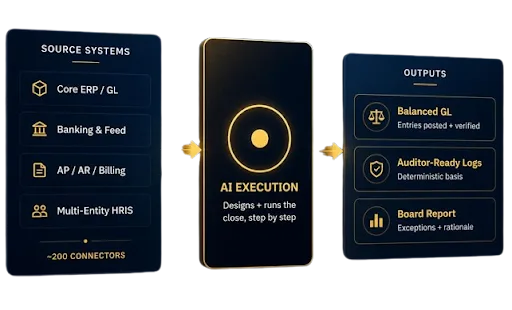Yoraito's connected close execution architecture